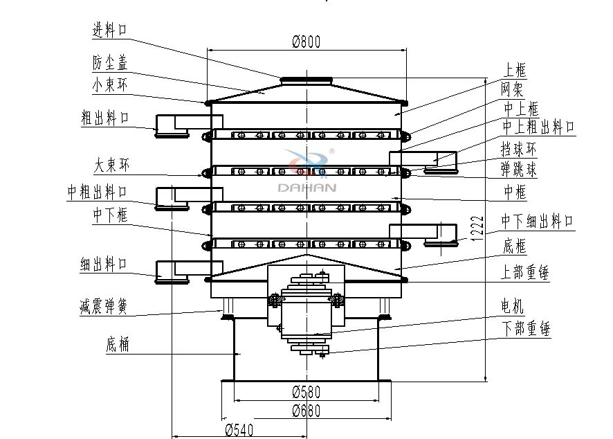 800型全不銹鋼振動篩結(jié)構(gòu)：防塵蓋，出料口，大束環(huán)，中框，底框，上下重錘。