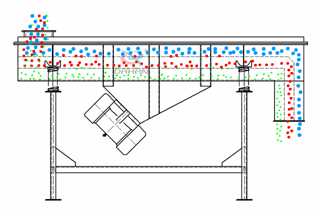 直線振動篩為雙振動電機(jī)驅(qū)動。當(dāng)兩臺振動電機(jī)做同步、反向旋轉(zhuǎn)時，其偏心塊所產(chǎn)生的激振力在平行于電機(jī)軸線的方向相互抵消，在垂直于電機(jī)軸的方向疊為一合力，因此篩機(jī)的運(yùn)動軌跡為一直線。