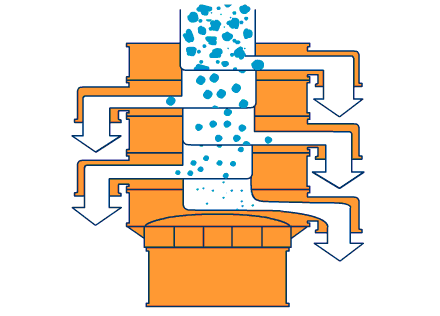 800型全不銹鋼振動篩主要工作原理利用振動電機與篩網(wǎng)網(wǎng)孔的大小不同進行分級篩選。