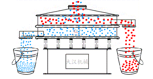食品振動篩有全不銹鋼材質(zhì)組成利用電機(jī)的振動完成物料的篩分。