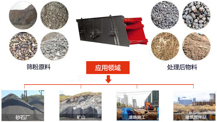 圓振動(dòng)篩適用于砂石廠,礦山、煤炭、采石場等行業(yè)以及物料篩分前后對比圖展示。