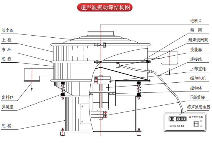 超聲波振動篩由進料口，篩網(wǎng)，防塵蓋，網(wǎng)架，出料口束環(huán)，加重塊，彈簧，機座，振動電機，下部重錘等部件組成。