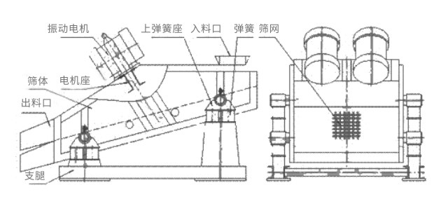 礦用振動篩主要由激振器、篩體、篩網(wǎng)、減振裝置及座架等組成