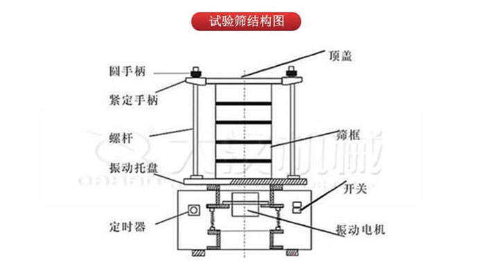 實驗篩結構：圓手柄，緊定手柄，螺桿，定時器，開關等結構