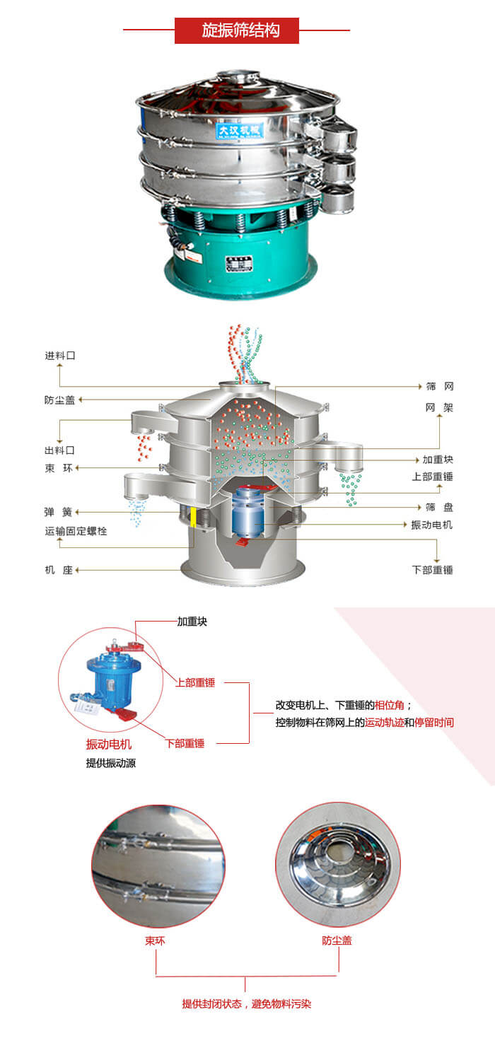 圓篩機(jī)結(jié)構(gòu)展示：進(jìn)料口，出料口，篩網(wǎng)，網(wǎng)架，束環(huán)，彈簧，篩盤等