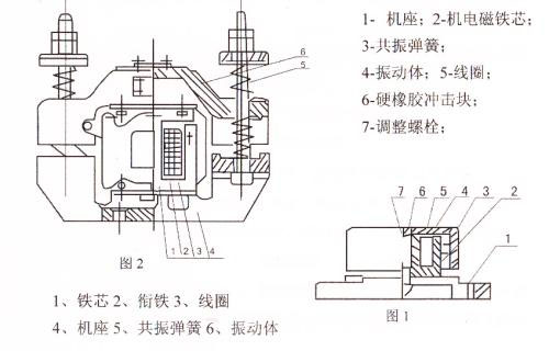 CZ電磁倉壁振動(dòng)器結(jié)構(gòu)主要：鐵芯，機(jī)座，線圈，共振彈簧，振動(dòng)體，調(diào)整螺栓等。