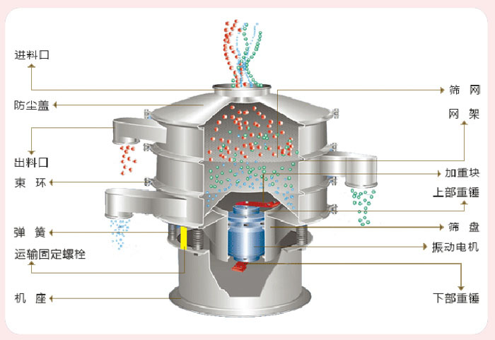 顆粒振動篩技術(shù)參數(shù)與結(jié)構(gòu)：進料口，防塵蓋，出料口，束環(huán)，彈簧，運輸固定螺栓，機座，篩網(wǎng)，網(wǎng)架，加重塊，上部重錘，篩盤，振動電機，下部重錘。