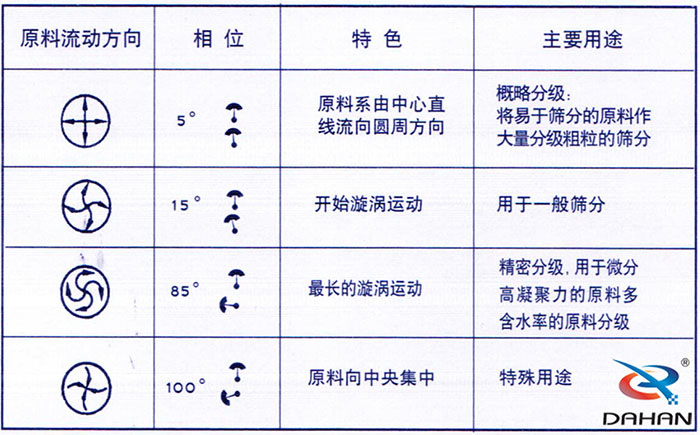 5度特色：原料系由中心直線流向圓周方向。15度開始漩渦運動85度做長的漩渦運動100度原料箱中央集中。
