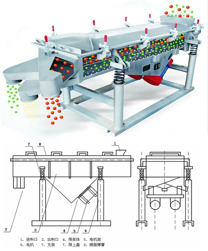 直線篩分機(jī)工作原理：該產(chǎn)品的篩分主要依靠各各部件的相互配合完成的。