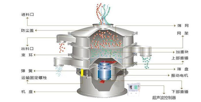 超聲波振動篩有進料口，篩網，防塵蓋，網架，出料口束環(huán)，加重塊，彈簧，機座，振動電機，下部重錘,超聲波控制器等部件。