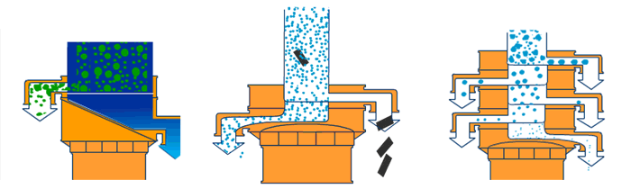塑料振動(dòng)篩單機(jī)可完成篩分，過(guò)濾，除雜三種功能。