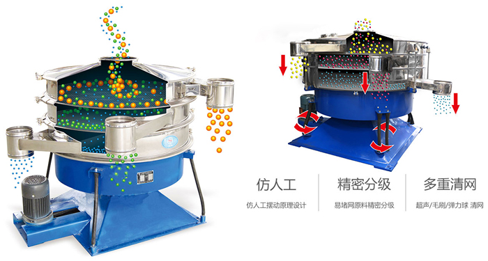 搖擺篩按照仿人工搖擺原理設計;對易堵網(wǎng)原料精密分級;超聲波、彈跳球和毛刷裝置實現(xiàn)多重清網(wǎng)