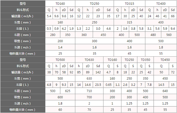 TD型斗式提升機(jī)料斗的主要因素由：型號(hào)，輸送量，斗距，斗容，斗速等。