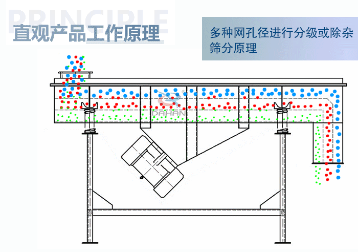 直觀方形振動篩工作原理：多種網(wǎng)孔徑進行分級或除雜篩分原理。