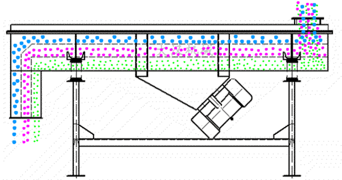 可調(diào)式直線振動(dòng)篩工作原理：物料從進(jìn)料口進(jìn)入篩箱內(nèi)然后由振動(dòng)電機(jī)的振動(dòng)帶動(dòng)物料在篩網(wǎng)，上做拋物線運(yùn)動(dòng)從而實(shí)現(xiàn)物料的篩分。