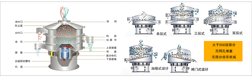化工振動(dòng)篩主要由：進(jìn)料口，篩網(wǎng)，出料口，防塵蓋，網(wǎng)架，加重塊，上部重錘，篩盤，下部重錘，振動(dòng)電機(jī)，彈簧，機(jī)座，運(yùn)輸固定螺栓等部件組成。