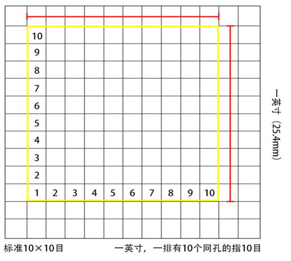 標(biāo)準(zhǔn)10*10目，一英寸(25.4mm)，一排有10個(gè)網(wǎng)孔的指10目